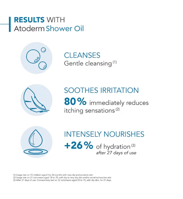 Bioderma Atoderm Cleansing Oil For Very Dry To Eczema-Prone Skin 1L